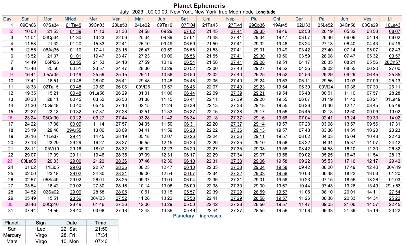 ephemeris listing daily positions of the planets in the month of July 2023