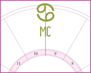 An oversized Cancer symbol on the MC or midheaven symbol overlayed on the top of a blank chart wheel