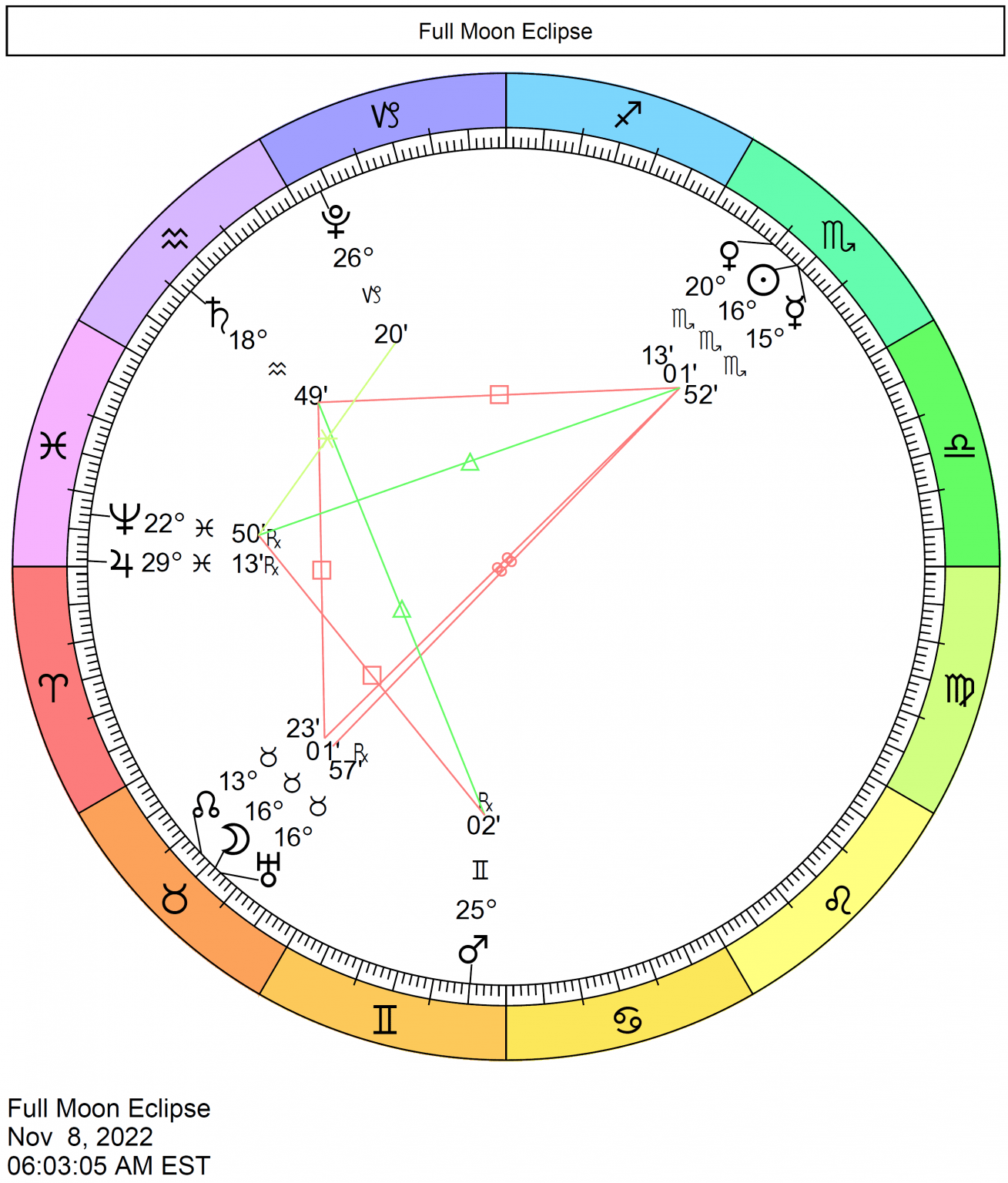 Full moon lunar eclipse november 2022 Cafe Astrology 