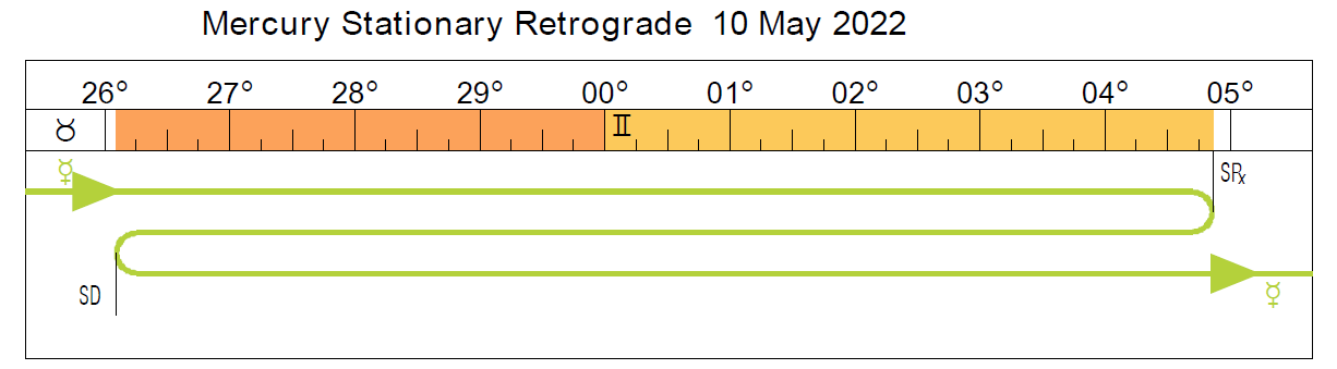 depicts the timeline of Mercury retrograde from May to June 2022