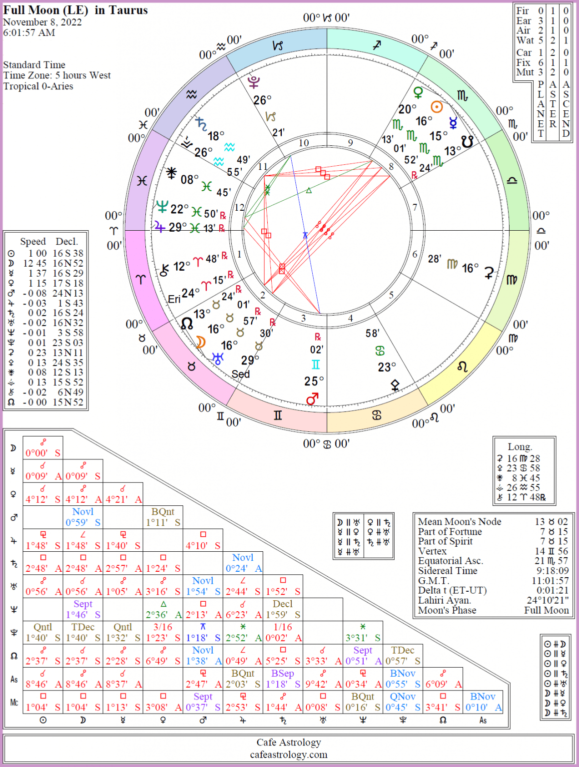 fullmoonlunarnovember2022taurusdetailed Cafe Astrology