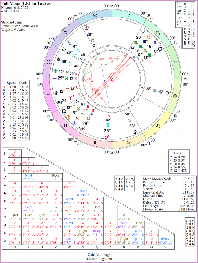 Full moon lunar november 2022 taurus detailed Cafe Astrology 