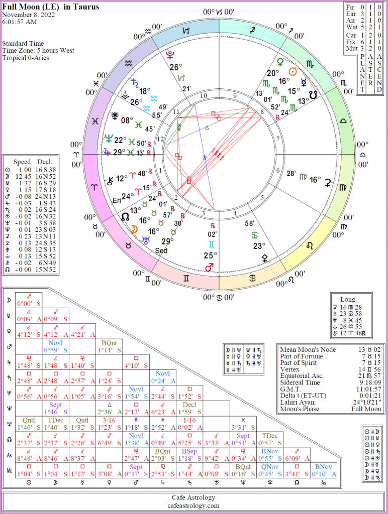 Is 2022 a good year for Taurus?