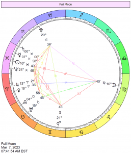 This Month in Astrology - March 2023