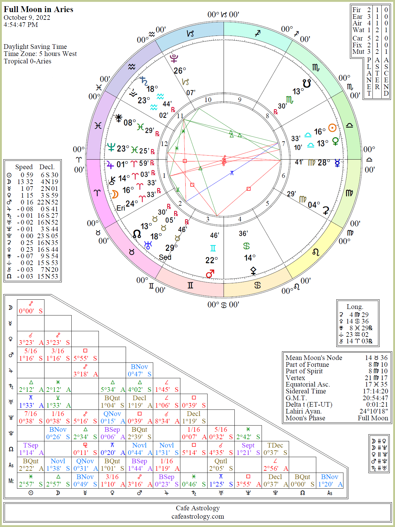 Full Moon on October 9, 2022 Cafe Astrology