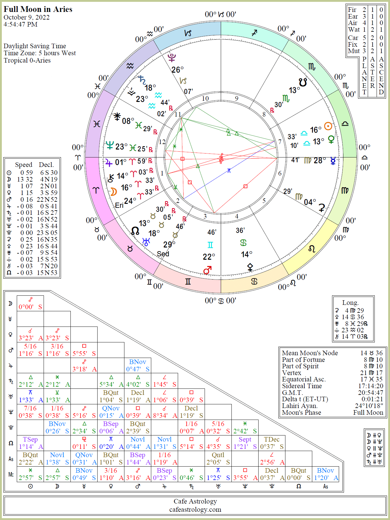 Full Moon On October 9 2022 Cafe Astrology 