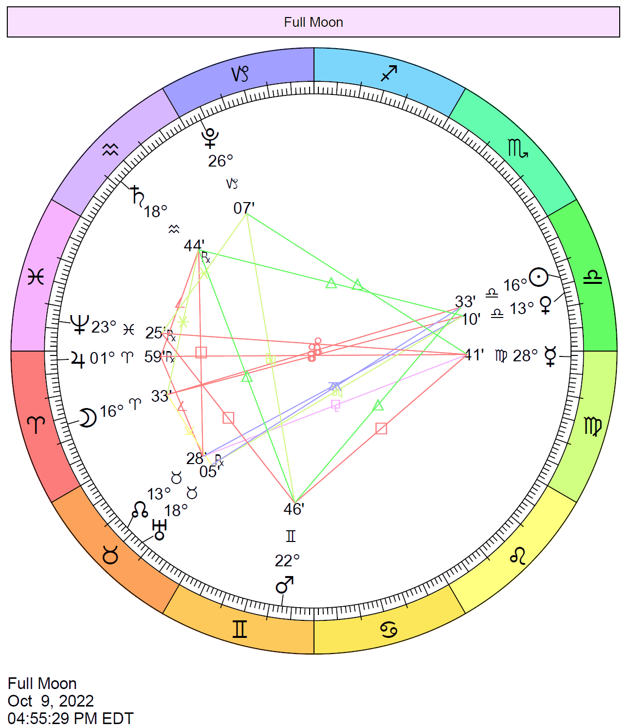 Full Moon On October 9 2022 Cafe Astrology 
