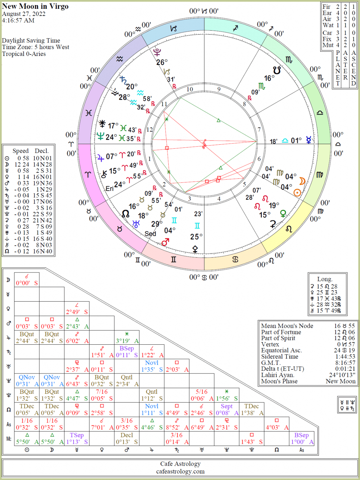 new-moon-august-2022-virgo-detailed | Cafe Astrology .com