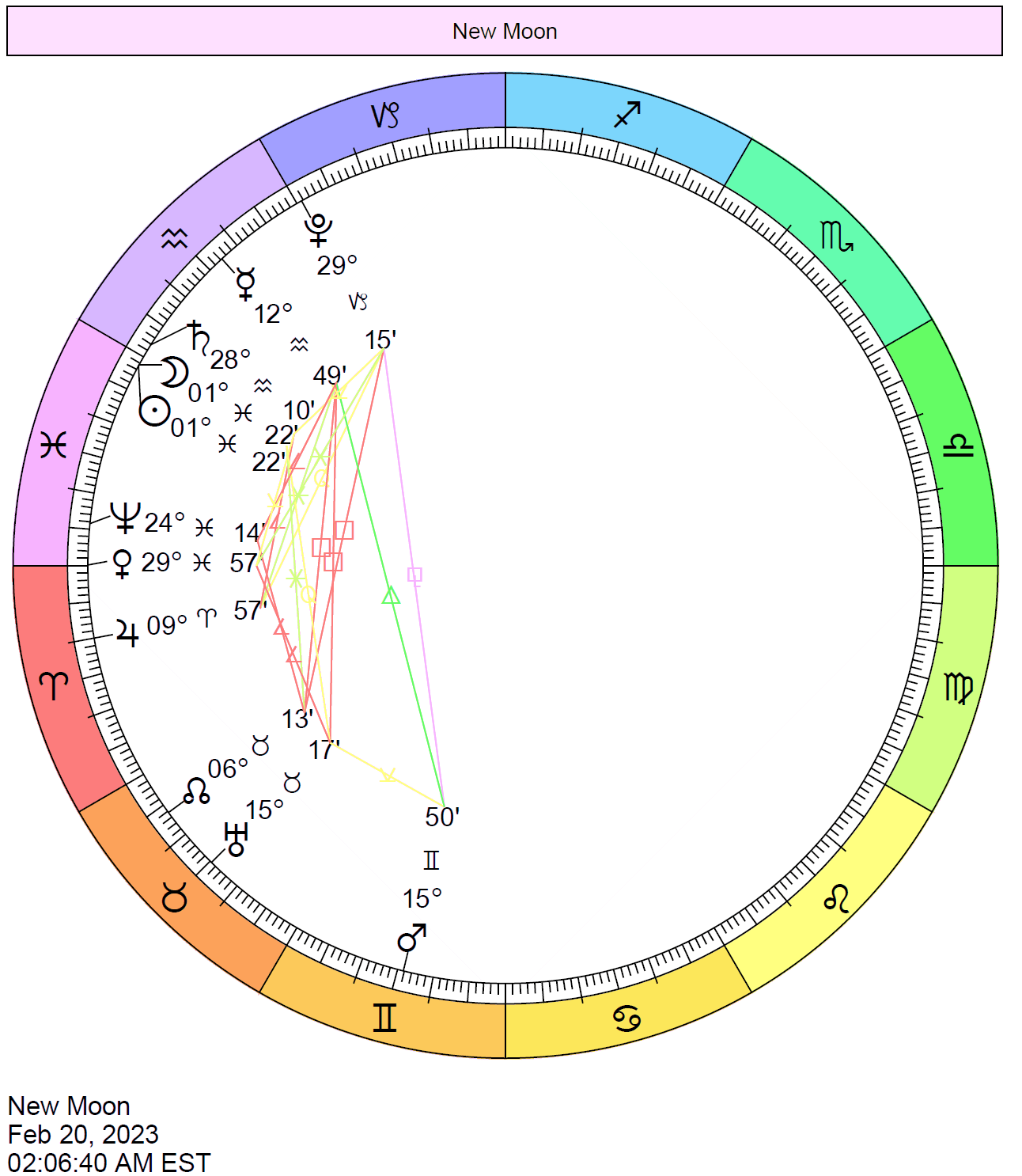 Chart wheel depicts the Sun and Moon aligned in Pisces