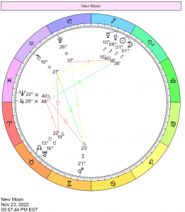 Chart Wheel depicts the positions of the planets when the Moon is New in November 2022