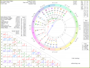 Solar Eclipse in Sagittarius December 4, 2021 Chart: Additional Points