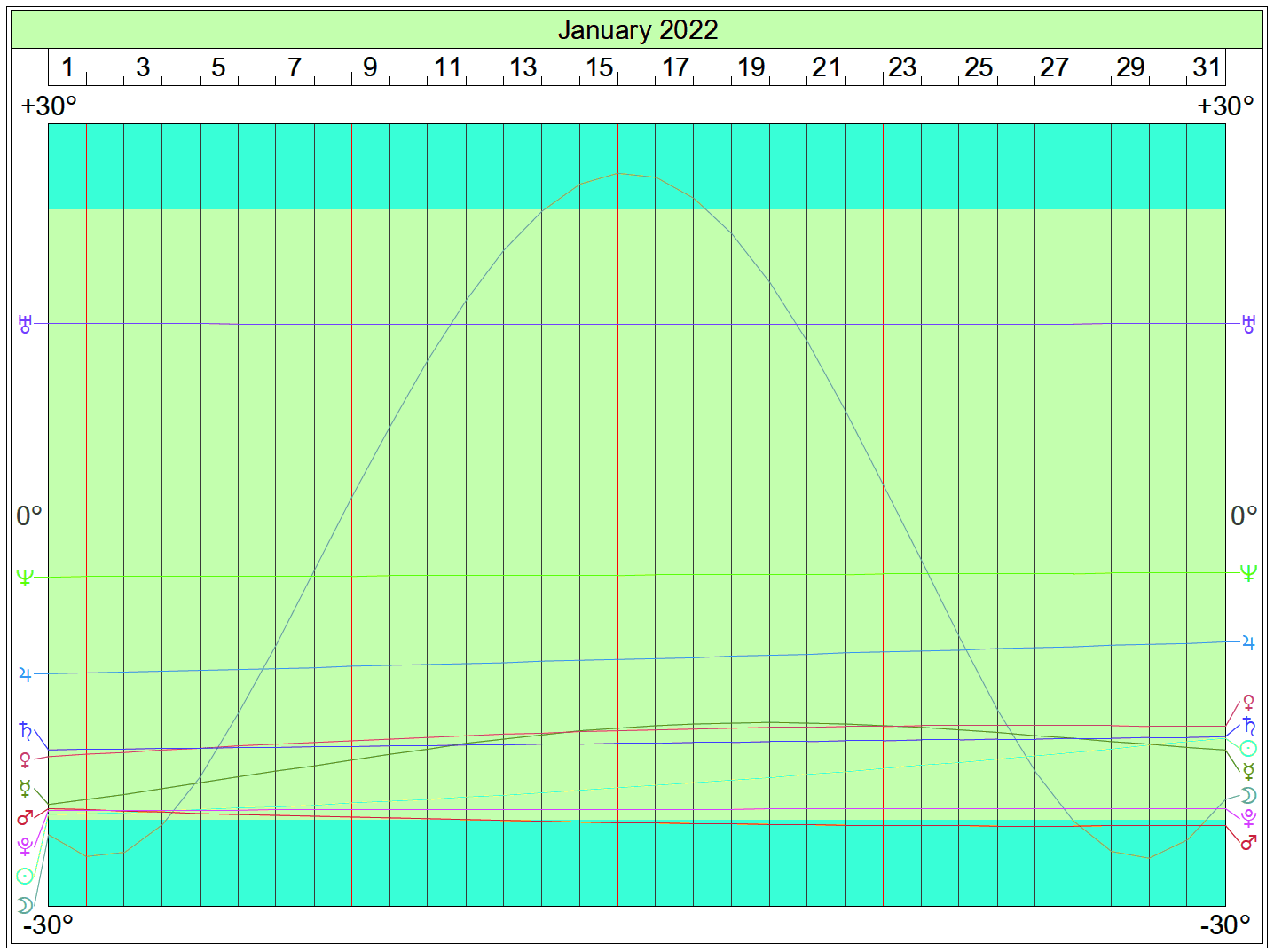 Graph depicting declinations spread across the degrees