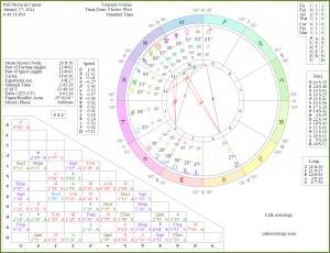 chart wheel of the Full Moon on January 17, 2022