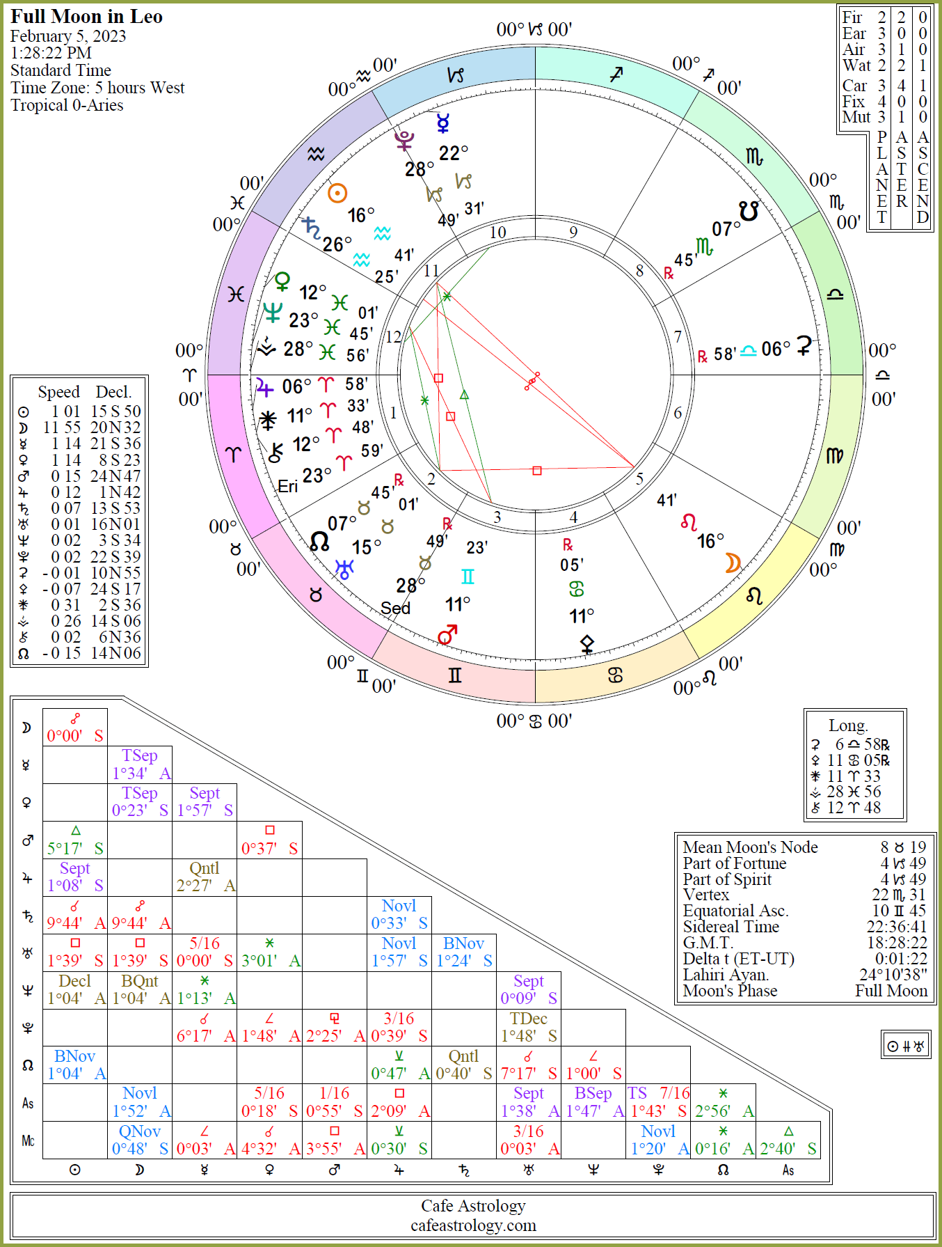 Full Moon on February 5, 2023 Cafe Astrology
