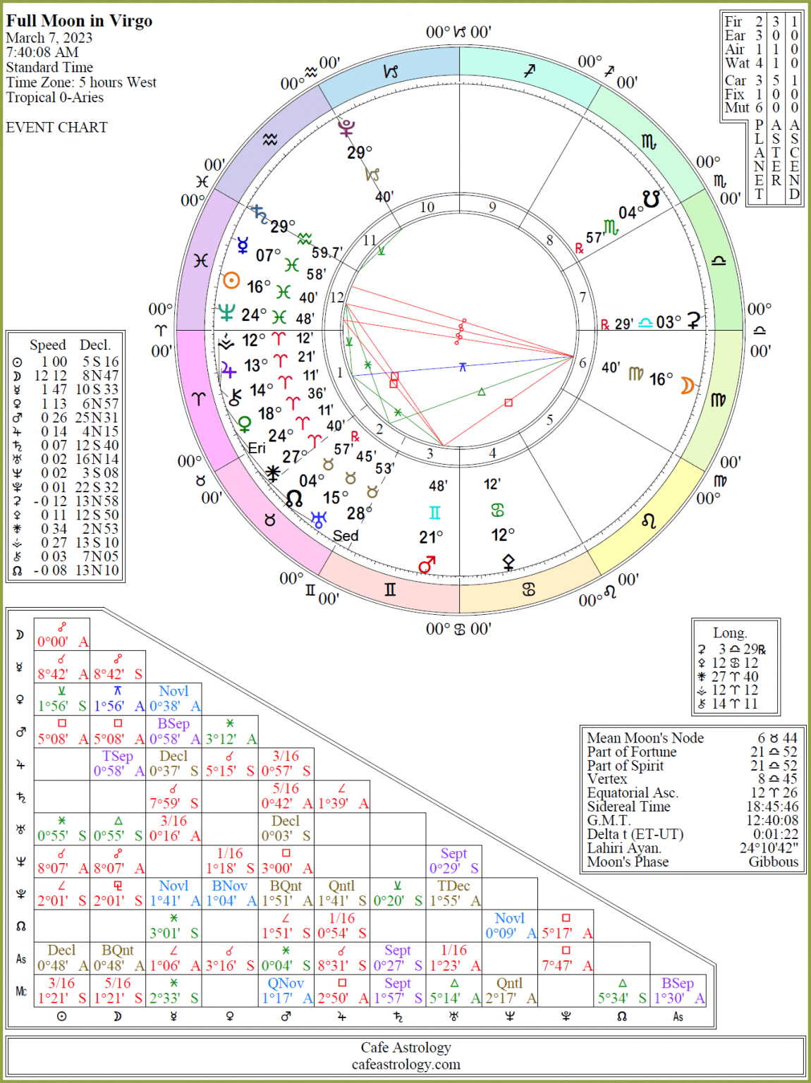Full moon march 7 2023 virgo detailed Cafe Astrology 