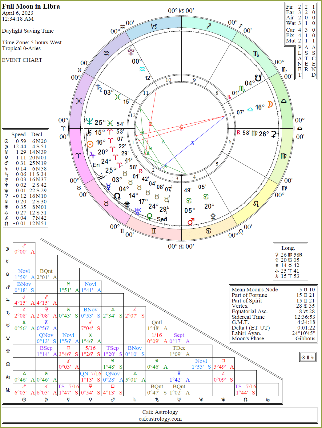 Full Moon on April 6, 2023 Cafe Astrology