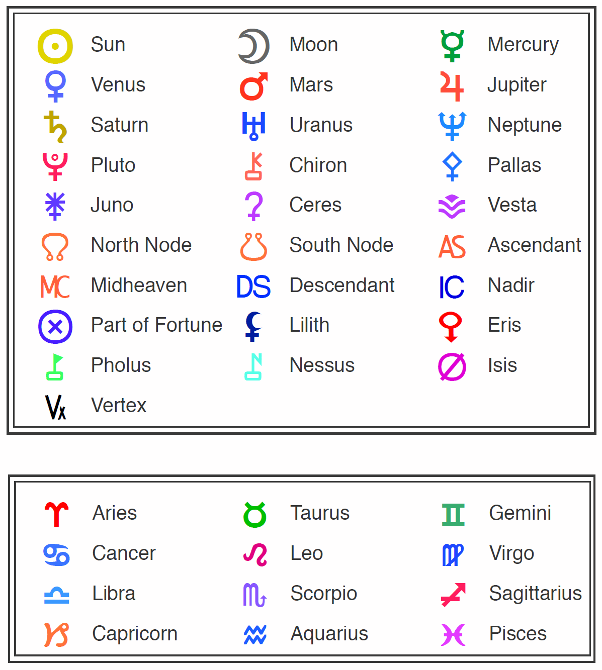 Legend lists symbols of the planets, luminaries, and zodiac signs