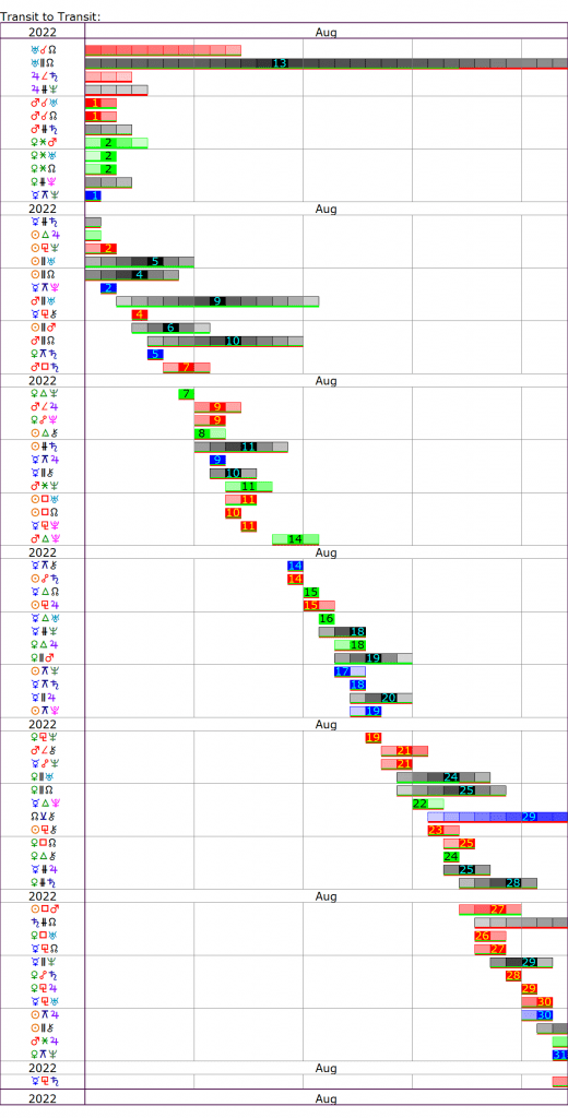 This Month's Transits | Cafe Astrology .com