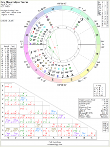 New Moon Solar Eclipse in Taurus: with additional points