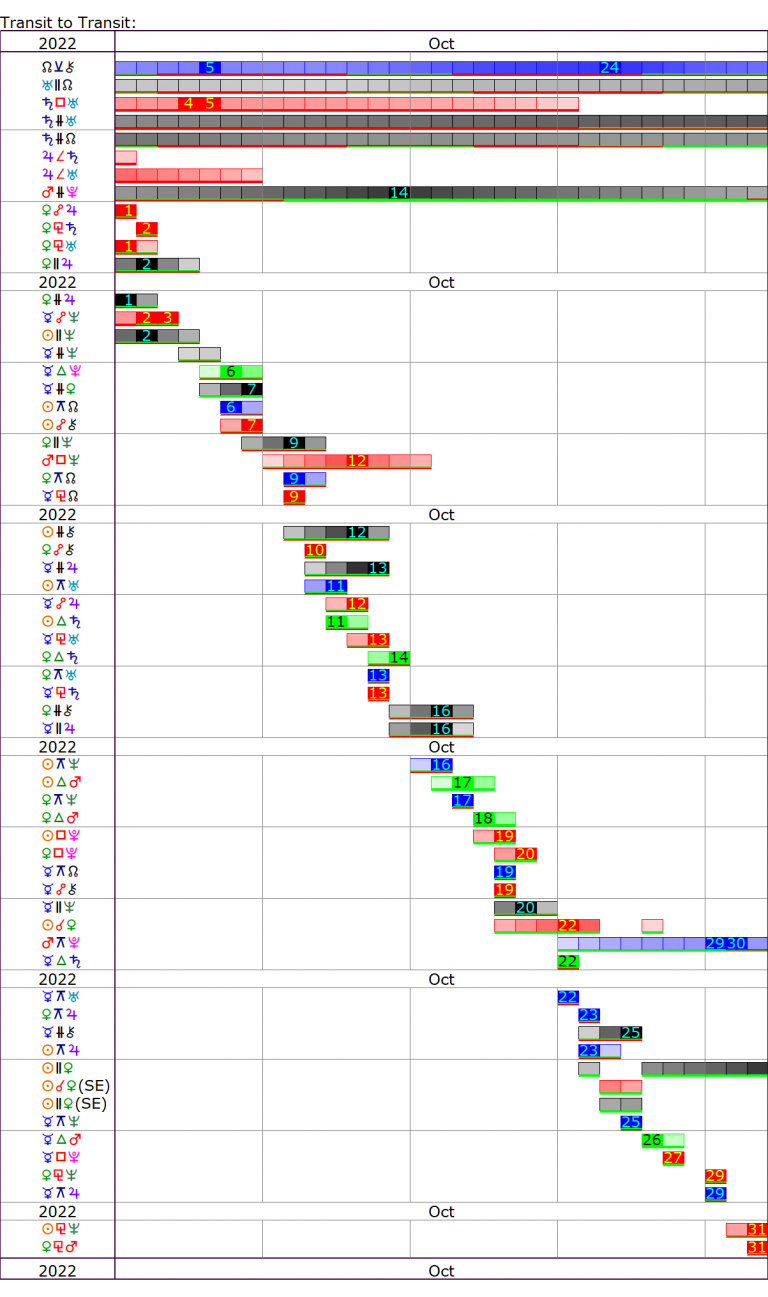 This Month's Transits | Cafe Astrology .com