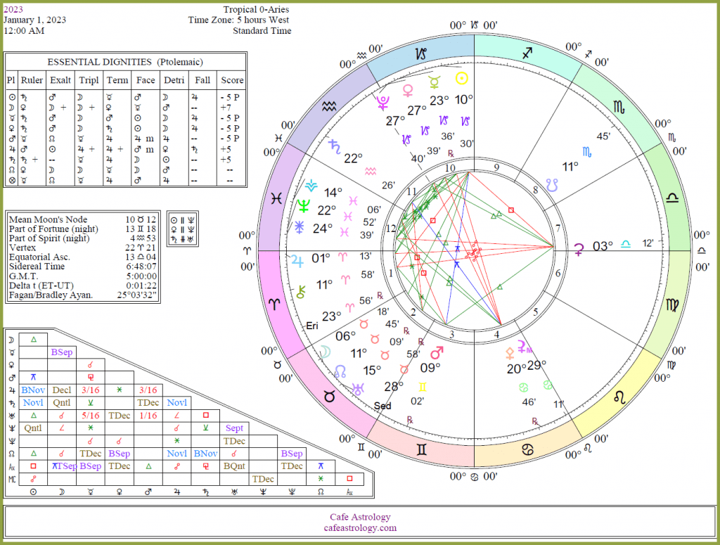 2023chart Cafe Astrology