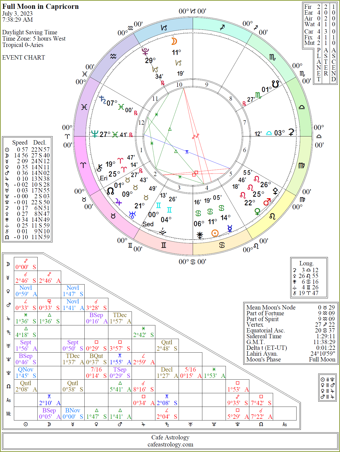 Full Moon July 2023 Full Moon July 2014 Survival By Darkstar Astrology