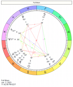 Chart wheel depicts the Sun at Gemini opposite the Moon at Sagittariu