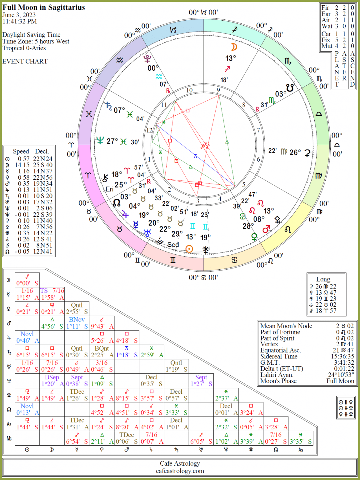 Full moon june 2023 cal Cafe Astrology 