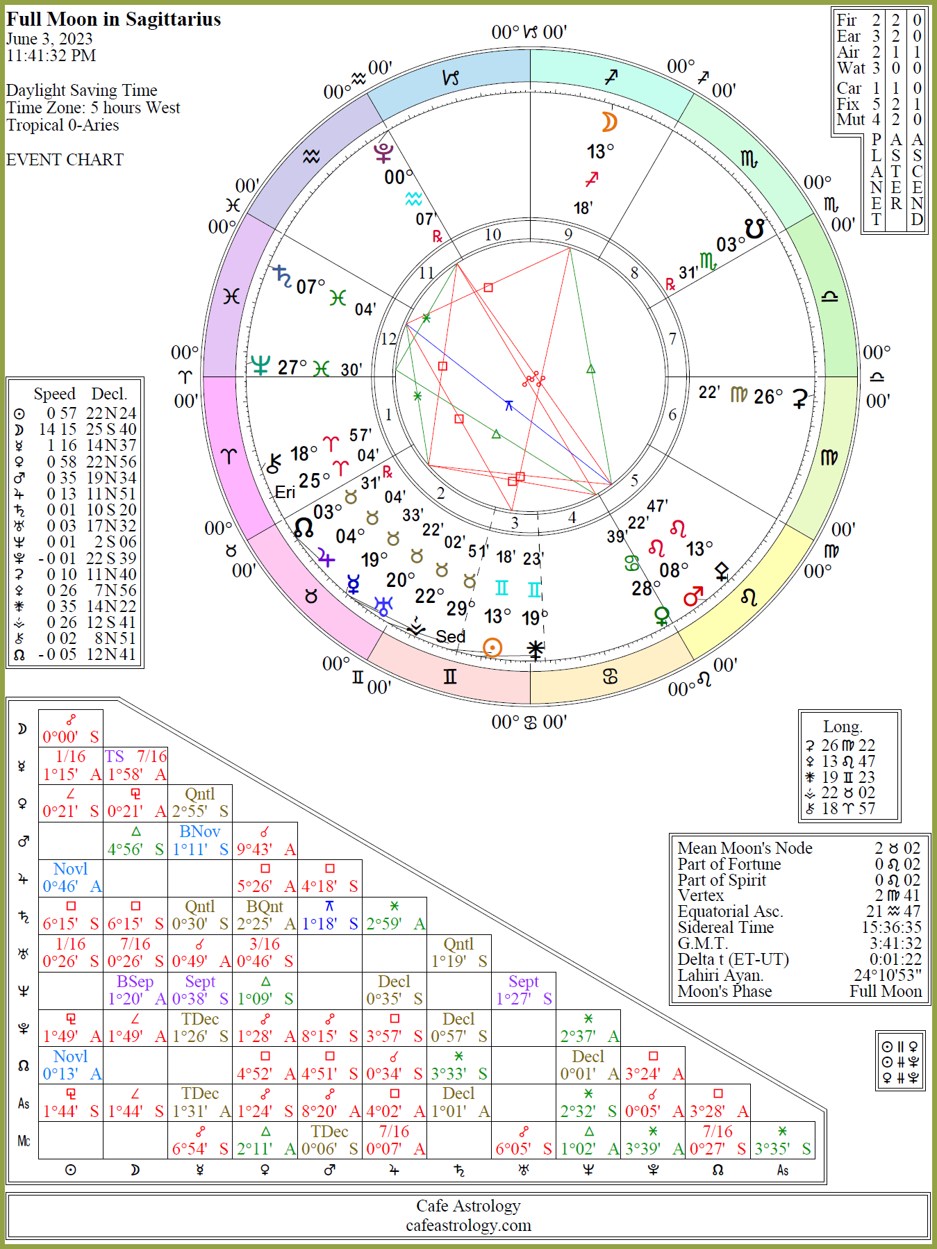 Full Moon on June 3, 2023 Cafe Astrology