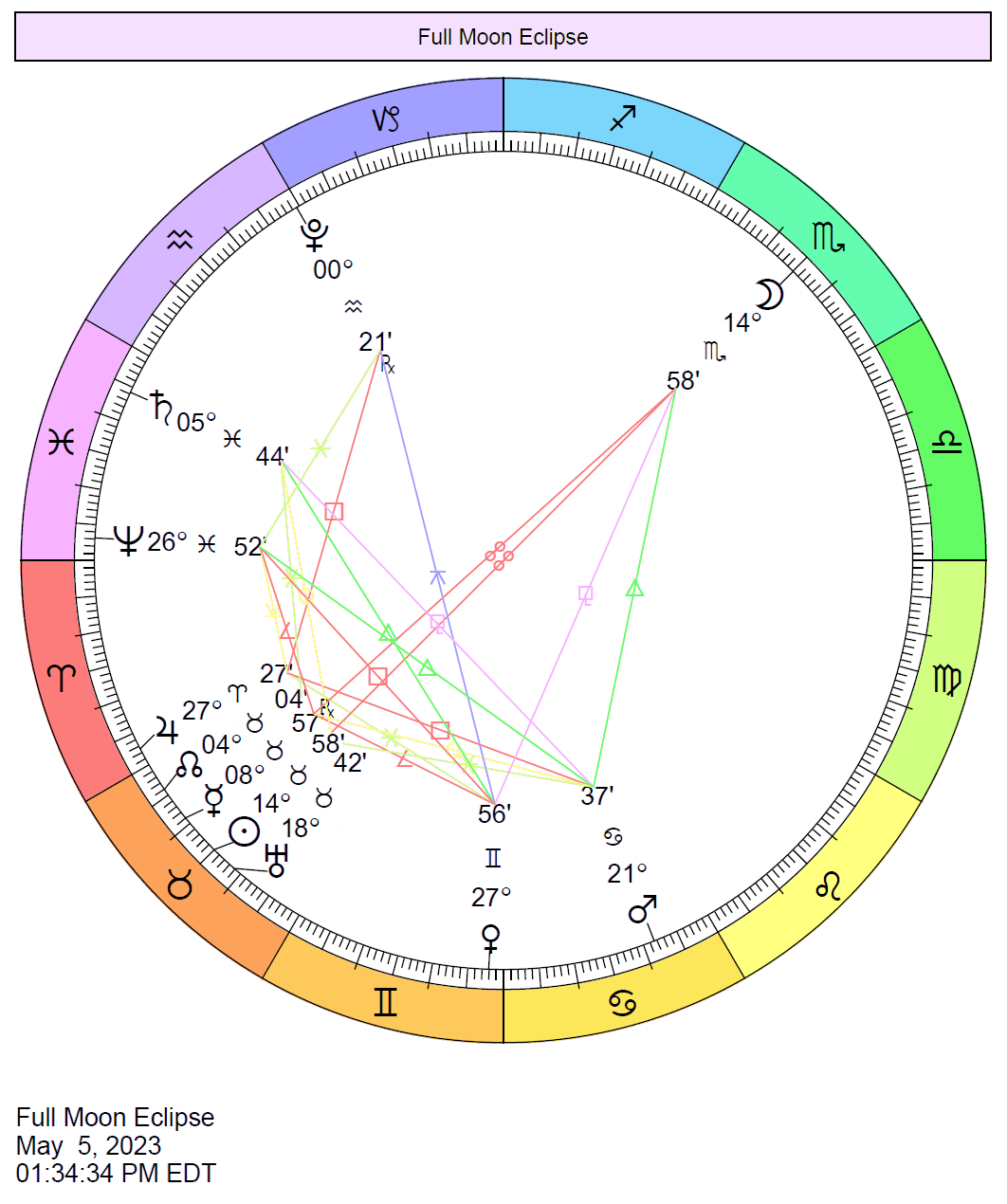 Chart wheel showing the planetary positions at the time of the Lunar Eclipse, with the Sun in Taurus opposing the Moon in Scorpio