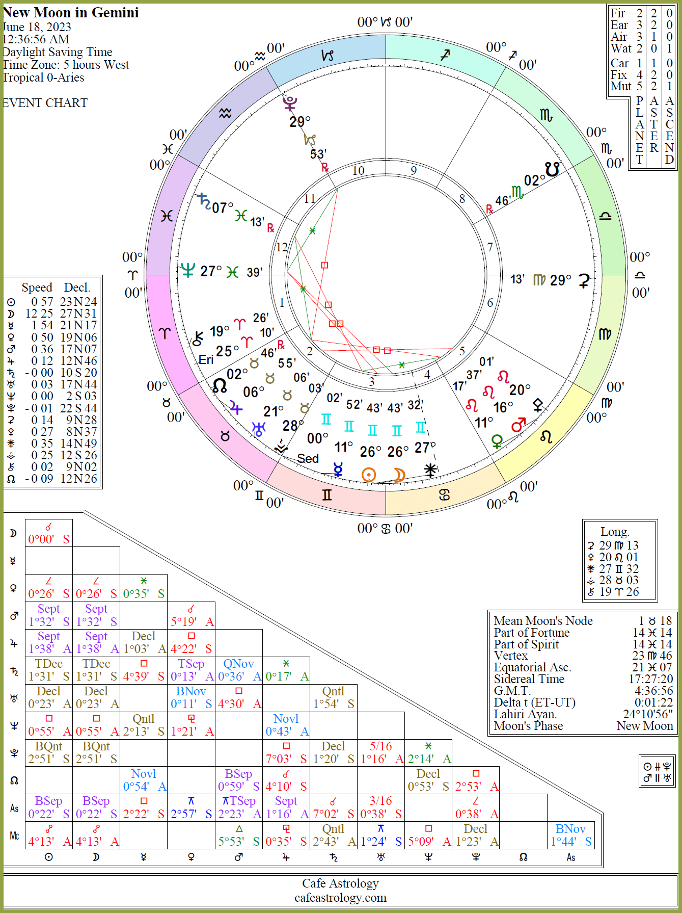 New Moon On June 18 2023 Cafe Astrology 