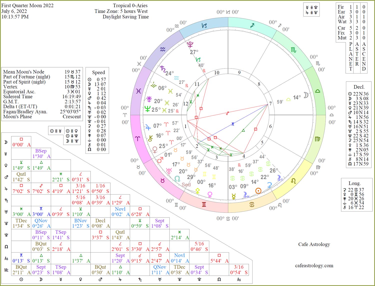 First quarter moon july 2022 Cafe Astrology 