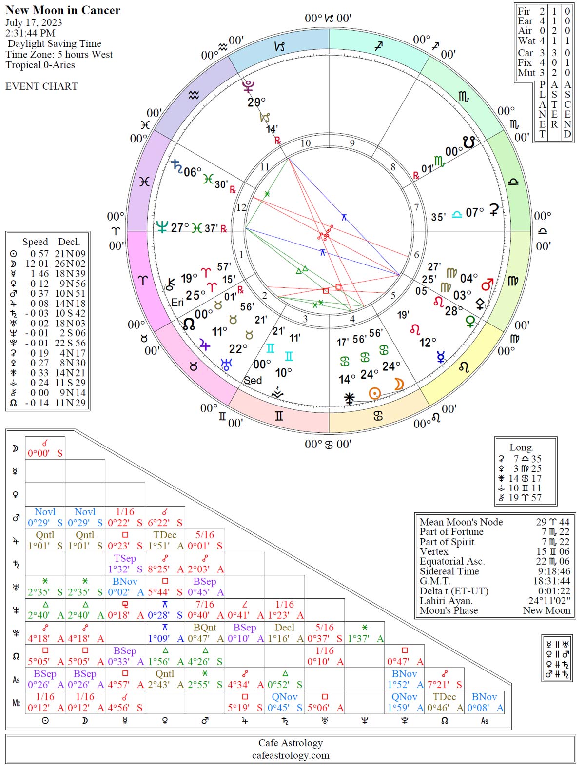 New moon july 2023 cancer detailed Cafe Astrology 