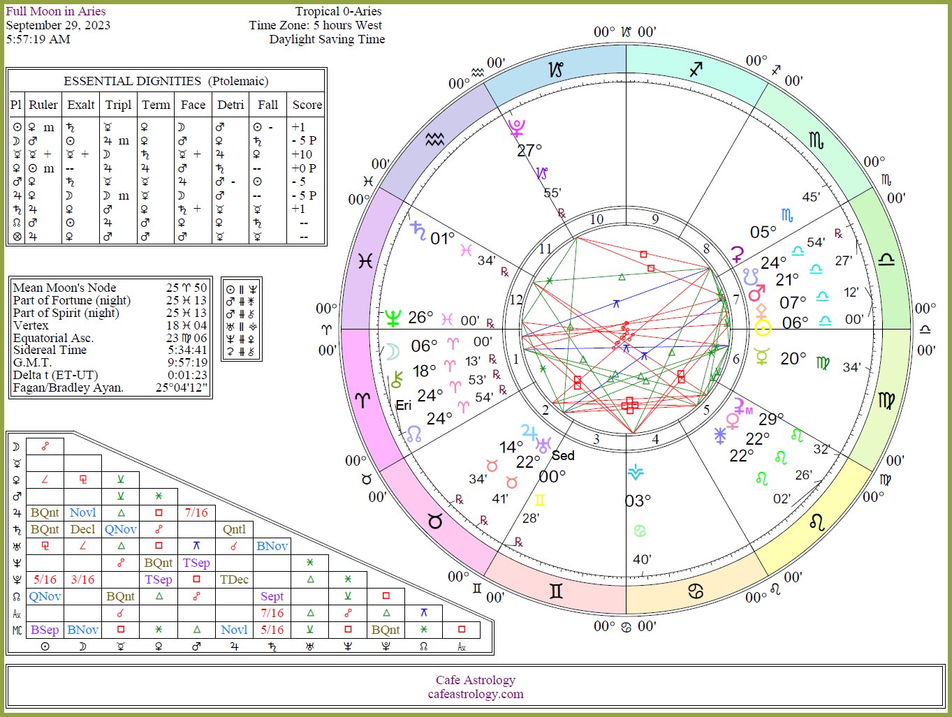 Full moon aries detailed 2023 Cafe Astrology 