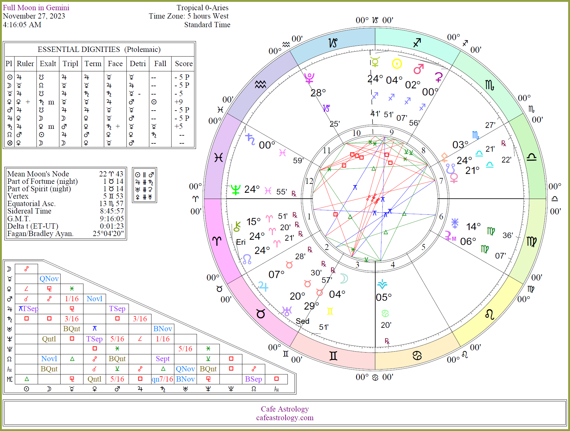 Full Moon Astrology 2023 - Lula Sindee