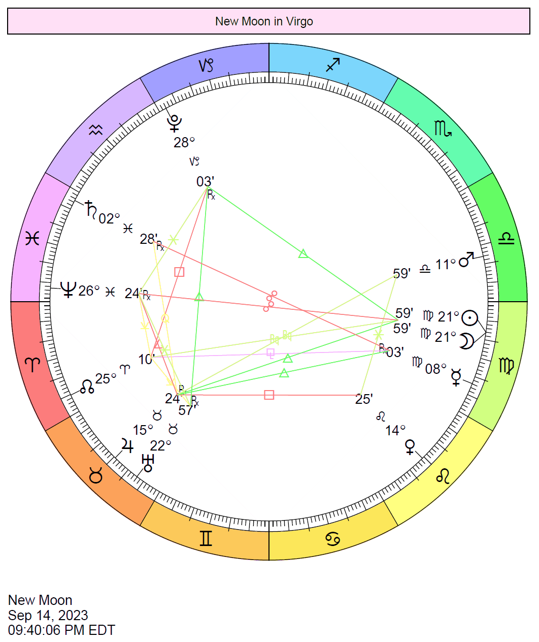 chart wheel depicting the Sun conjunct Moon in Virgo