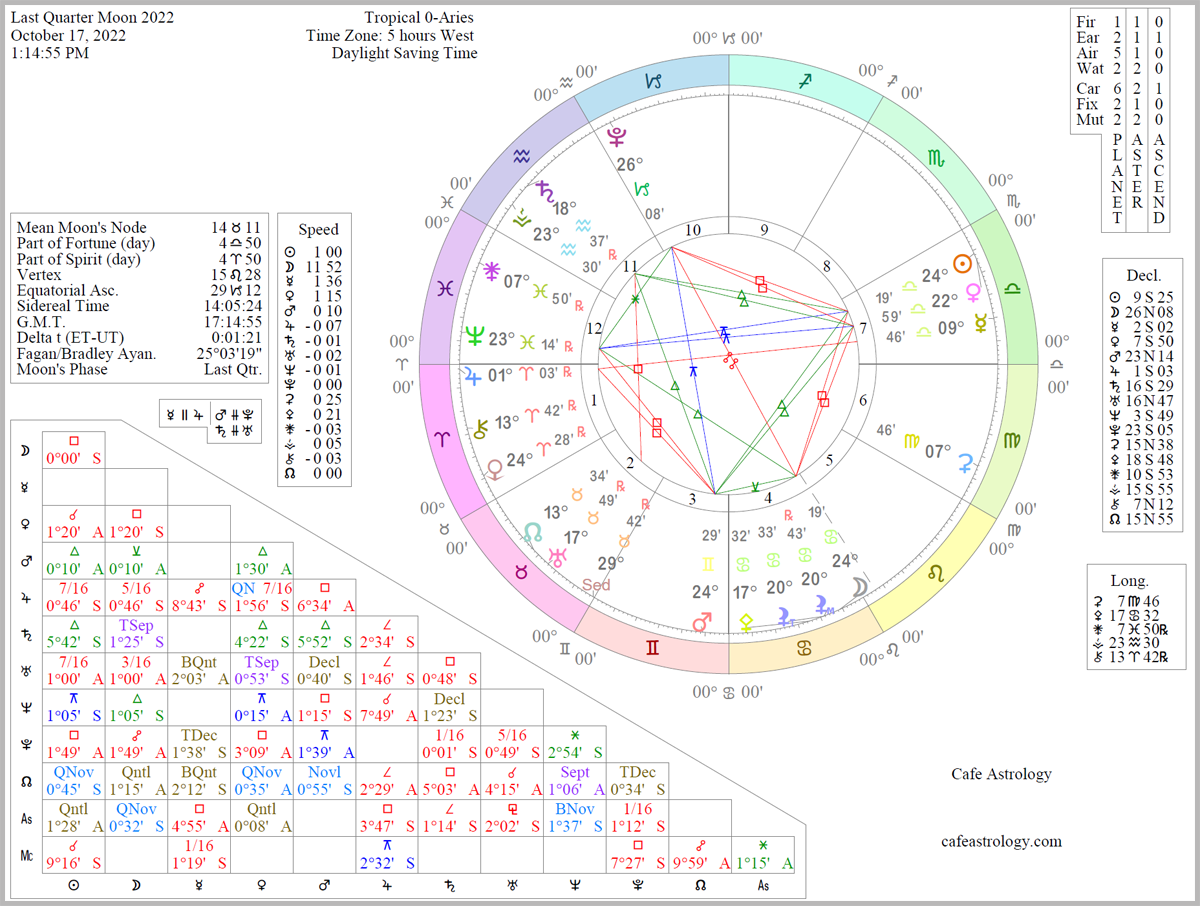Chart Wheel depicts the Sun in Libra exactly square the Moon in Cancer