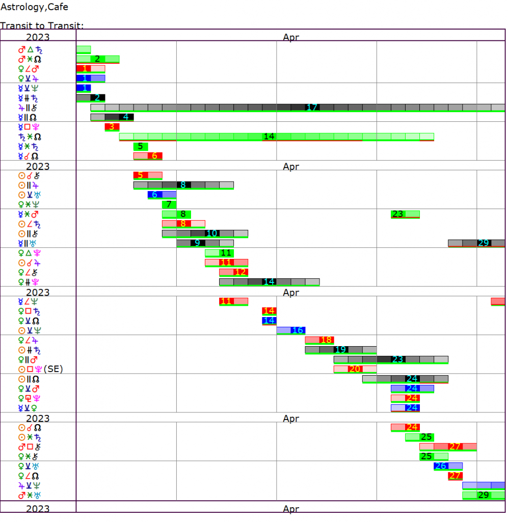 This Month's Transits | Cafe Astrology .com