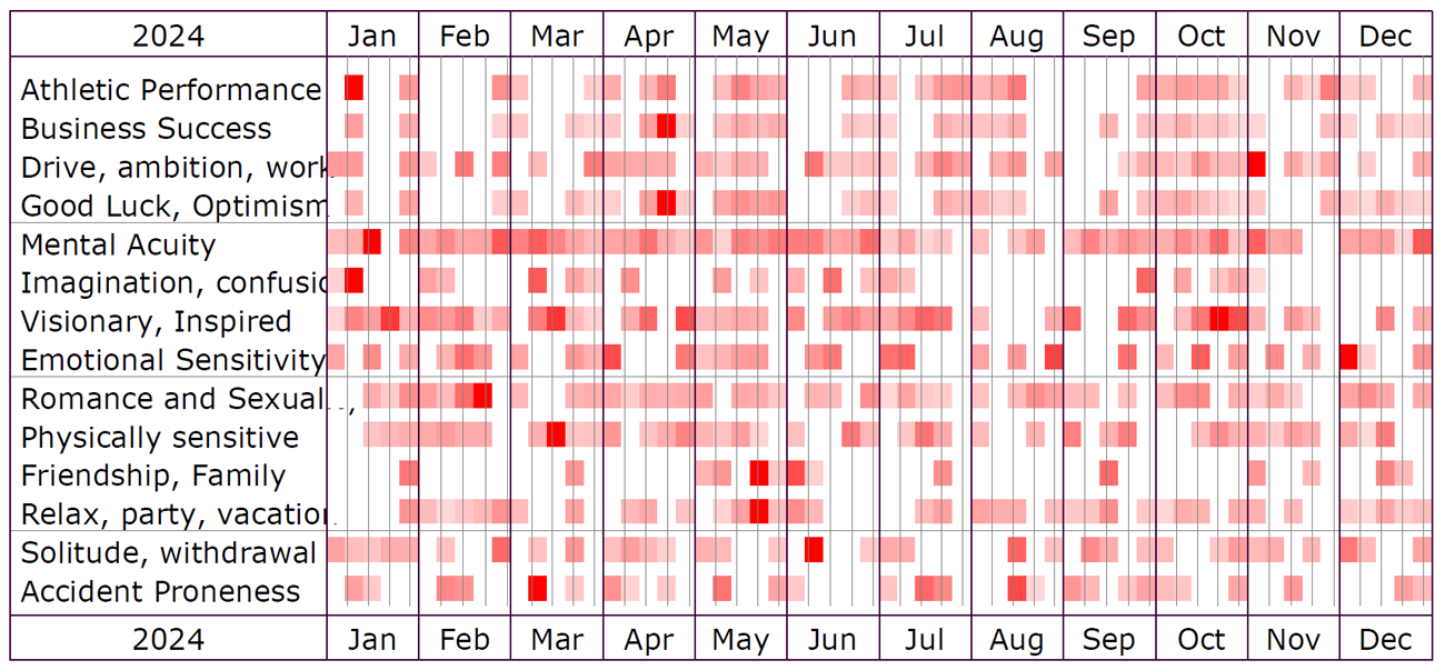 Best Days Summary | Cafe Astrology .com