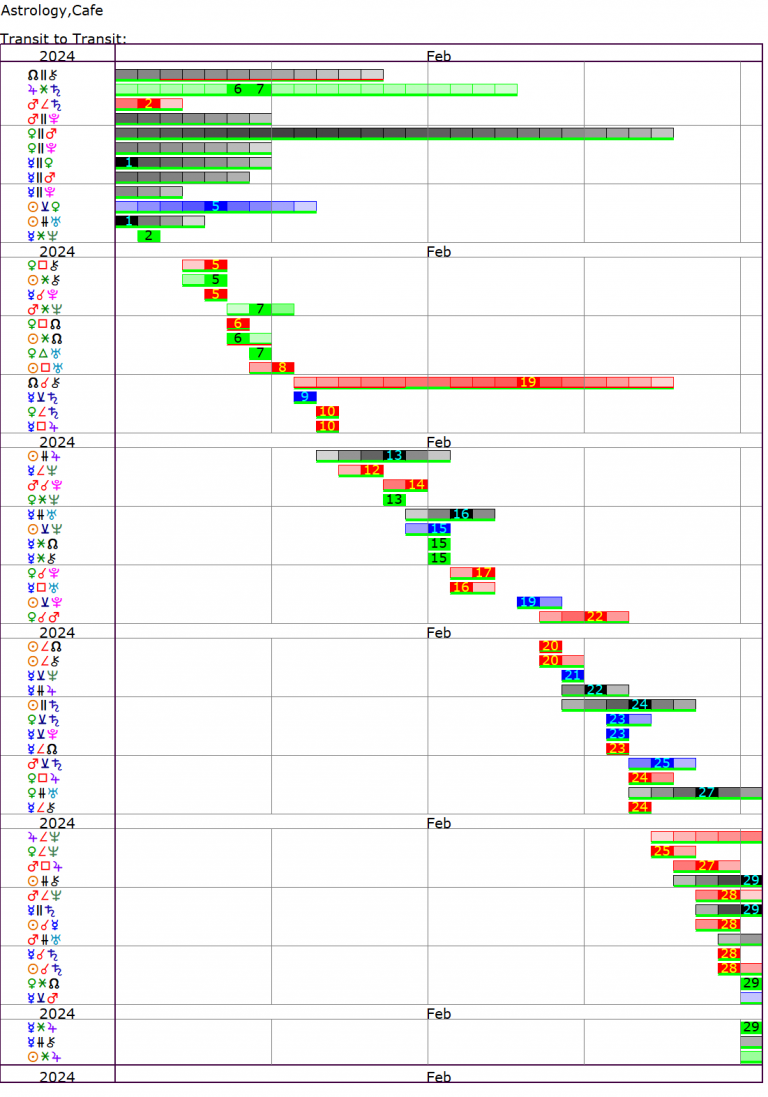 This Month's Transits | Cafe Astrology .com