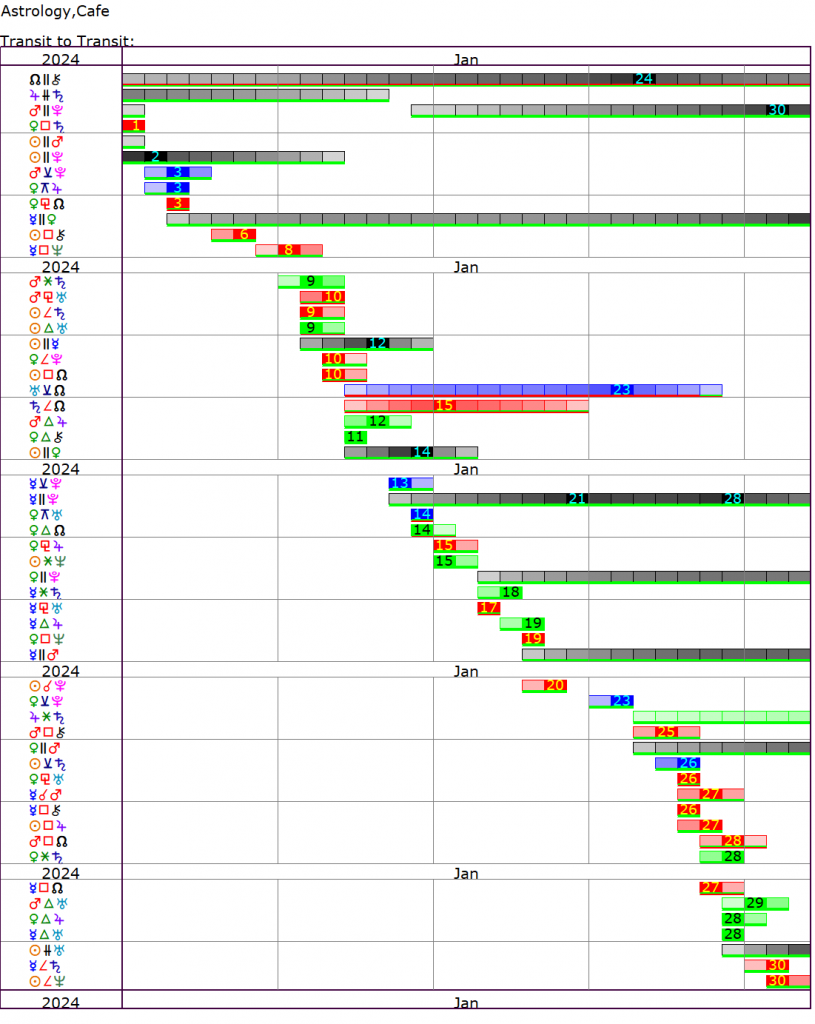 This Month's Transits | Cafe Astrology .com