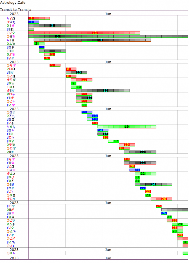 This Month's Transits | Cafe Astrology .com
