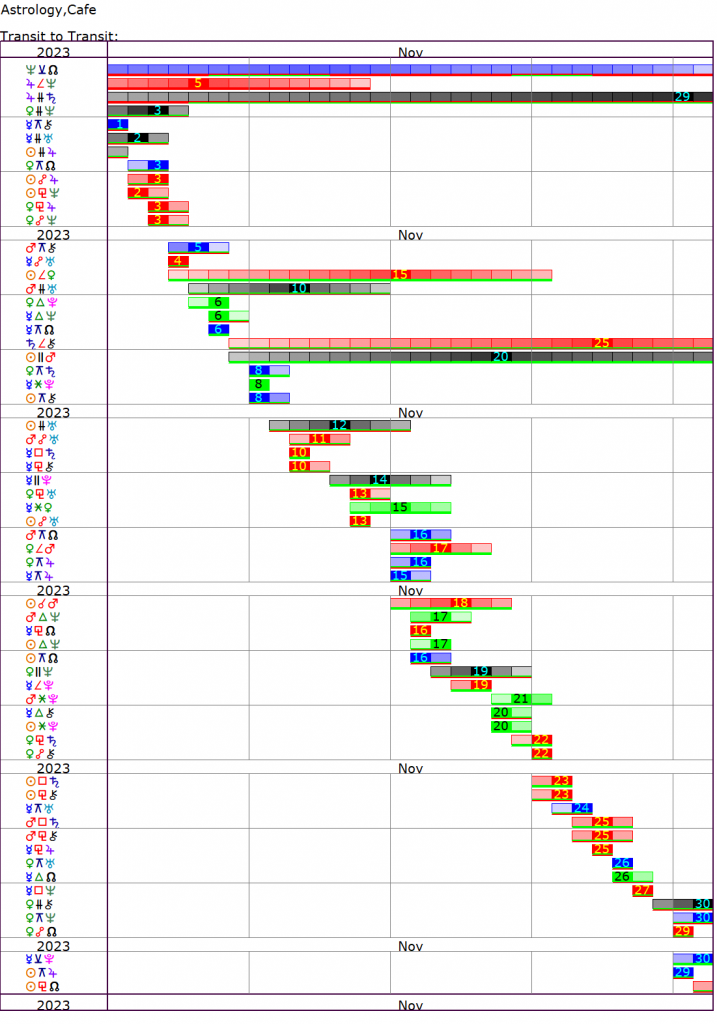 This Month's Transits | Cafe Astrology .com