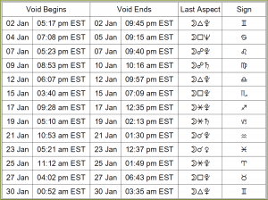 Void of Course Moon Dates & Times: Table for January 2023