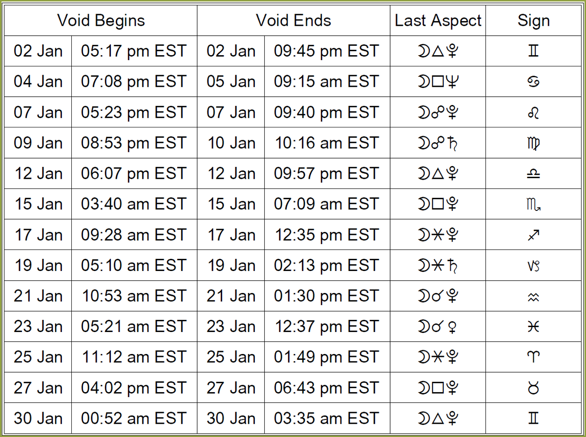 Void of Course Moon Dates &amp; Times: Table for January 2023