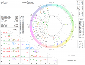 First Quarter Moon Chart: January 28, 2023