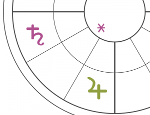 Saturn is depicted as transiting the first house of the Pisces solar chart, and shown in sextile aspect to the Jupiter symbol in the solar third house.