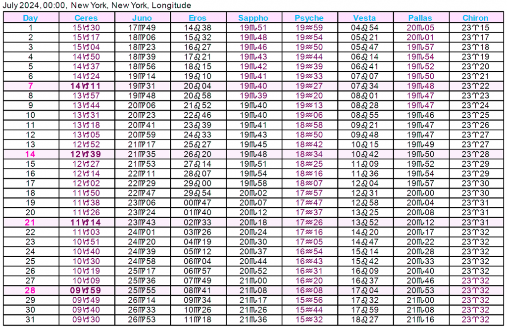 Asteroid Ephemeris 2024 Cafe Astrology