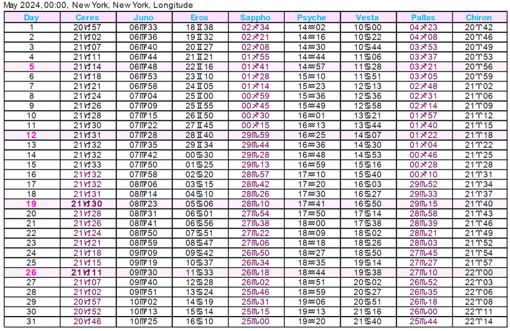 Asteroid Ephemeris 2024 Cafe Astrology