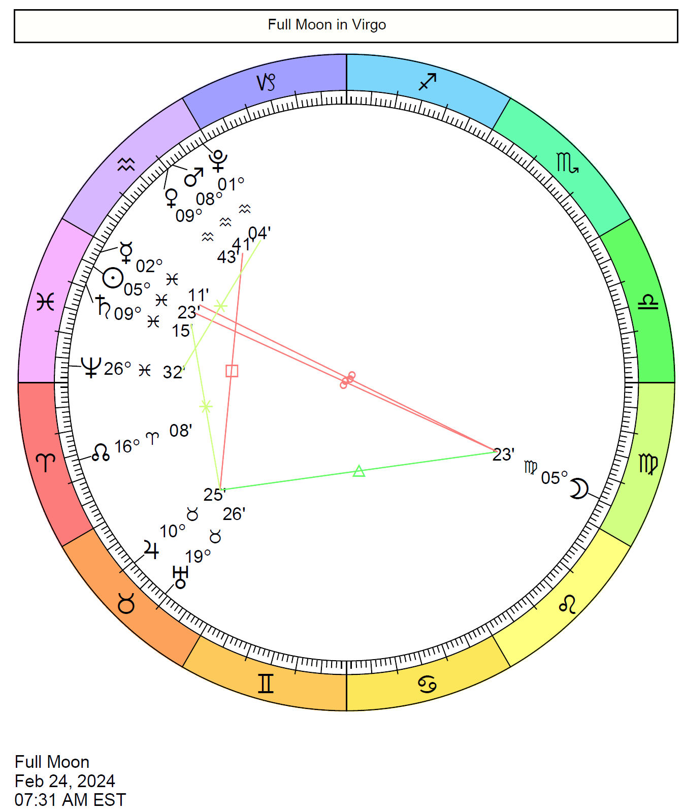 Chart wheel depicts the Sun at 5 degrees PIsces opposite the Moon at 5 degrees Virgo. The Sun has Mercury to its side at 2 degrees Pisces, and Saturn on the other side at 9 degrees Pisces.